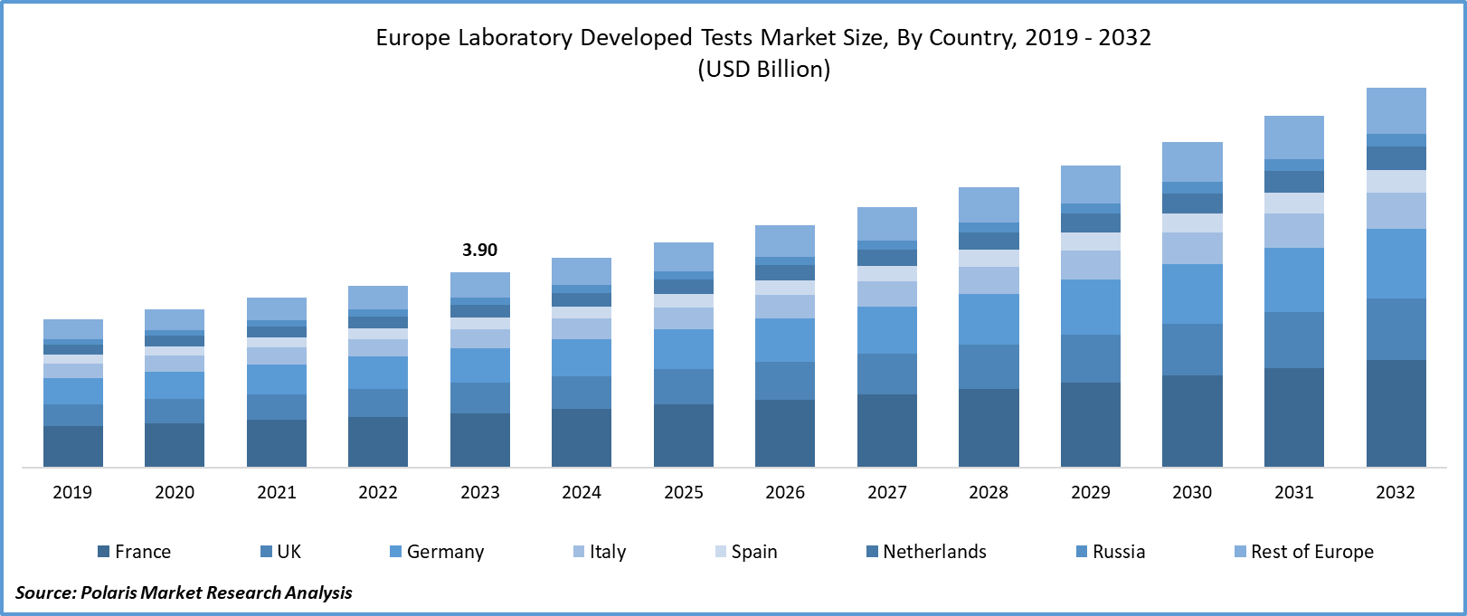 Europe Laboratory Developed Tests Market Size